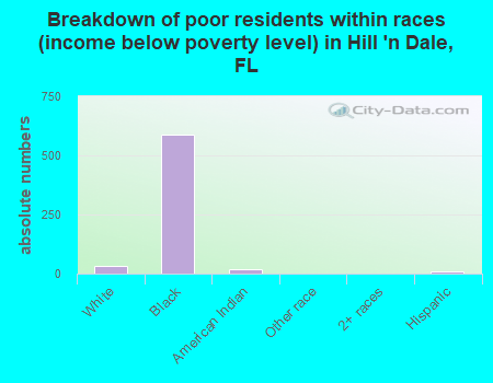 Breakdown of poor residents within races (income below poverty level) in Hill 'n Dale, FL