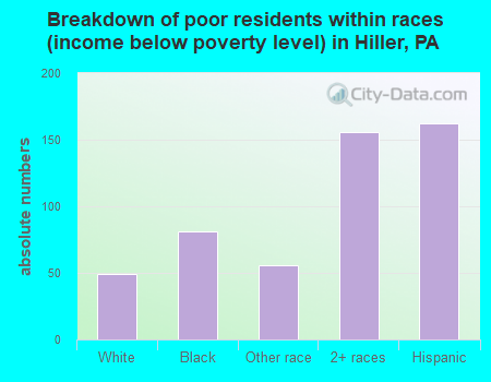 Breakdown of poor residents within races (income below poverty level) in Hiller, PA
