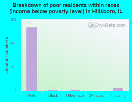 Breakdown of poor residents within races (income below poverty level) in Hillsboro, IL