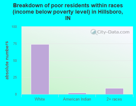 Breakdown of poor residents within races (income below poverty level) in Hillsboro, IN