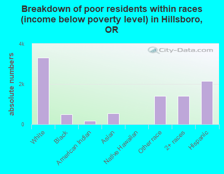 Breakdown of poor residents within races (income below poverty level) in Hillsboro, OR