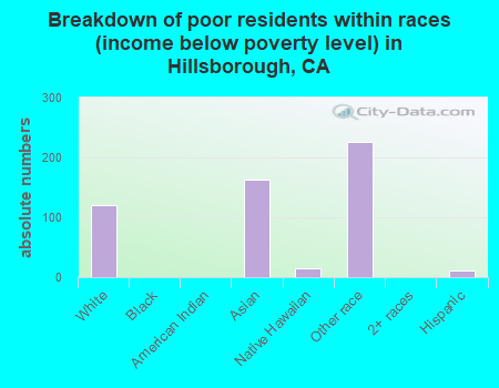 Breakdown of poor residents within races (income below poverty level) in Hillsborough, CA