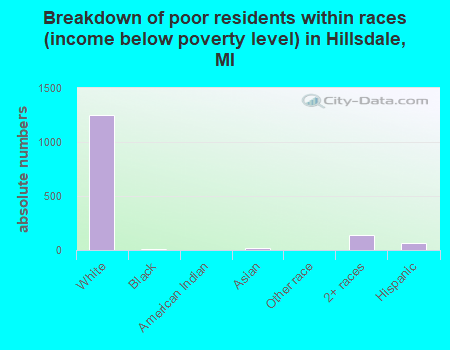 Breakdown of poor residents within races (income below poverty level) in Hillsdale, MI