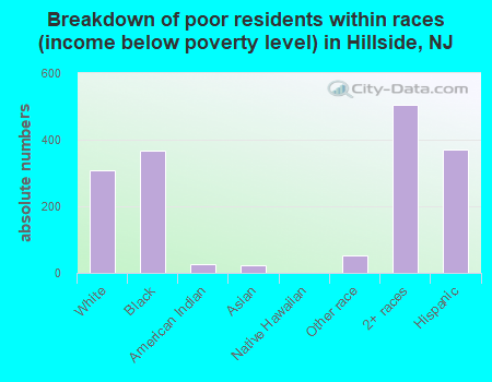 Breakdown of poor residents within races (income below poverty level) in Hillside, NJ