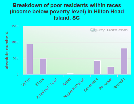 Breakdown of poor residents within races (income below poverty level) in Hilton Head Island, SC