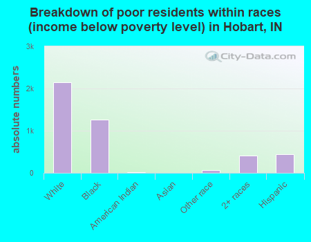 Breakdown of poor residents within races (income below poverty level) in Hobart, IN