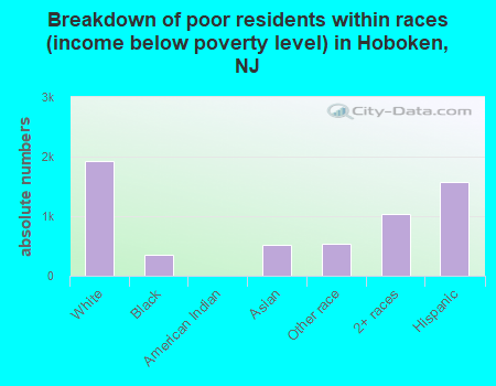 Breakdown of poor residents within races (income below poverty level) in Hoboken, NJ