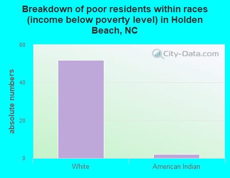 Breakdown of poor residents within races (income below poverty level) in Holden Beach, NC