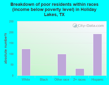 Breakdown of poor residents within races (income below poverty level) in Holiday Lakes, TX