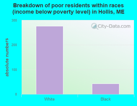 Breakdown of poor residents within races (income below poverty level) in Hollis, ME