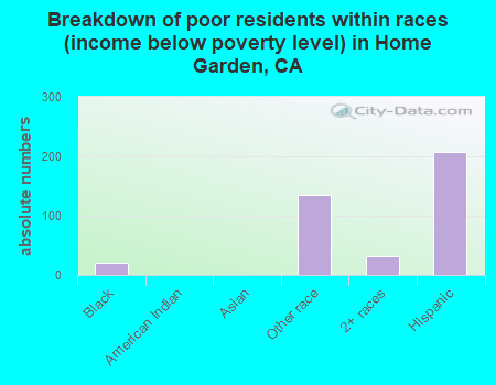 Breakdown of poor residents within races (income below poverty level) in Home Garden, CA