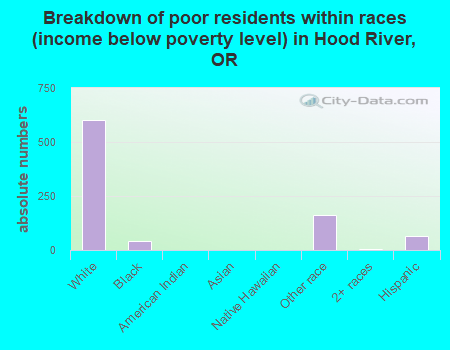 Breakdown of poor residents within races (income below poverty level) in Hood River, OR