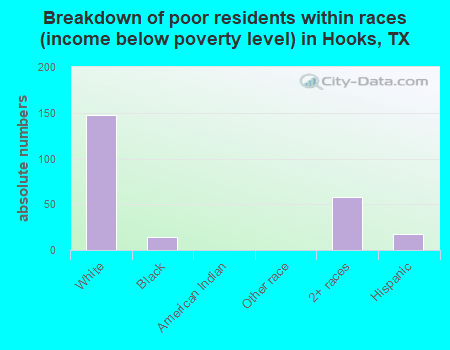 Breakdown of poor residents within races (income below poverty level) in Hooks, TX