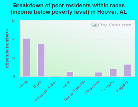 Breakdown of poor residents within races (income below poverty level) in Hoover, AL