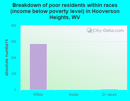 Breakdown of poor residents within races (income below poverty level) in Hooverson Heights, WV
