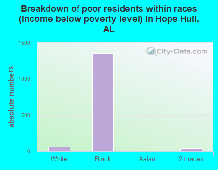 Breakdown of poor residents within races (income below poverty level) in Hope Hull, AL