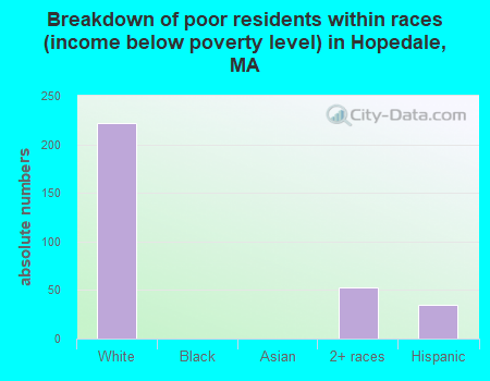 Breakdown of poor residents within races (income below poverty level) in Hopedale, MA