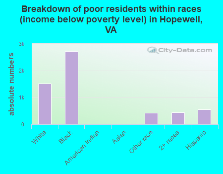 Breakdown of poor residents within races (income below poverty level) in Hopewell, VA