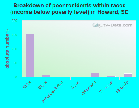 Breakdown of poor residents within races (income below poverty level) in Howard, SD