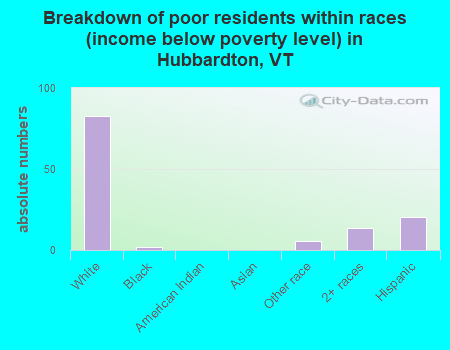 Breakdown of poor residents within races (income below poverty level) in Hubbardton, VT