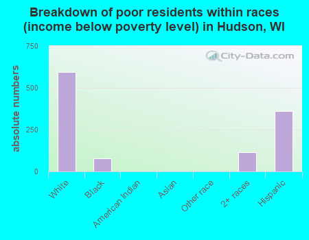 Breakdown of poor residents within races (income below poverty level) in Hudson, WI