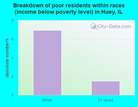 Breakdown of poor residents within races (income below poverty level) in Huey, IL