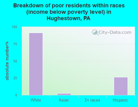 Breakdown of poor residents within races (income below poverty level) in Hughestown, PA
