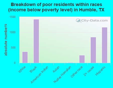 Breakdown of poor residents within races (income below poverty level) in Humble, TX