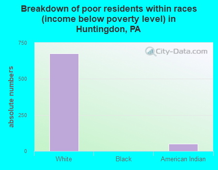 Breakdown of poor residents within races (income below poverty level) in Huntingdon, PA