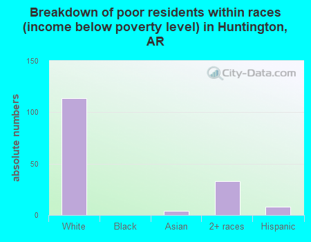 Breakdown of poor residents within races (income below poverty level) in Huntington, AR