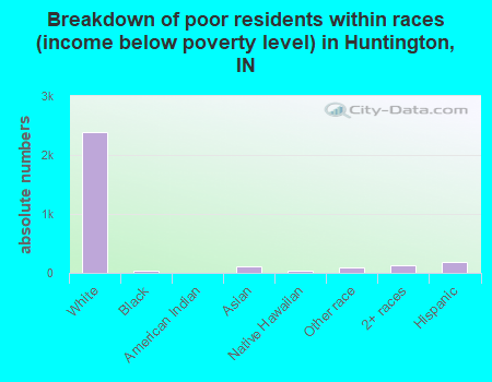 Breakdown of poor residents within races (income below poverty level) in Huntington, IN