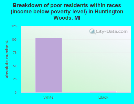 Breakdown of poor residents within races (income below poverty level) in Huntington Woods, MI