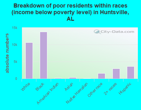 Breakdown of poor residents within races (income below poverty level) in Huntsville, AL