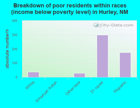 Breakdown of poor residents within races (income below poverty level) in Hurley, NM