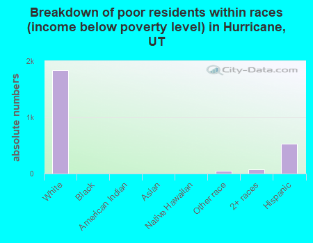 Breakdown of poor residents within races (income below poverty level) in Hurricane, UT