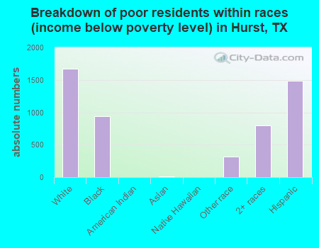 Breakdown of poor residents within races (income below poverty level) in Hurst, TX