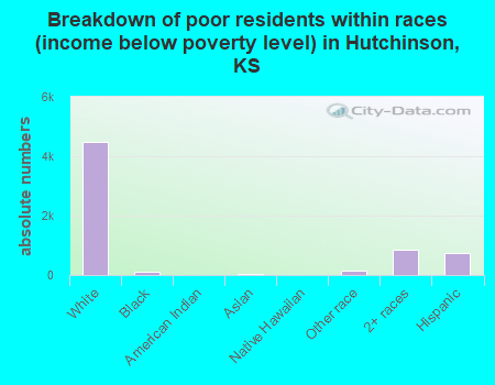 Breakdown of poor residents within races (income below poverty level) in Hutchinson, KS