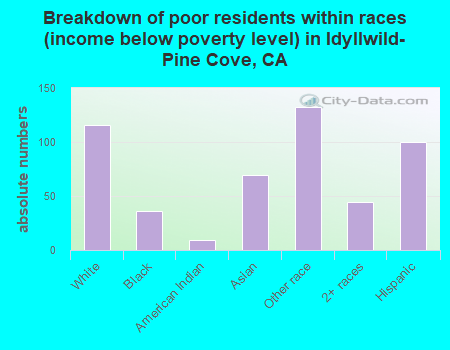 Breakdown of poor residents within races (income below poverty level) in Idyllwild-Pine Cove, CA
