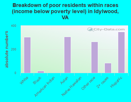 Breakdown of poor residents within races (income below poverty level) in Idylwood, VA