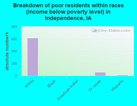 Breakdown of poor residents within races (income below poverty level) in Independence, IA