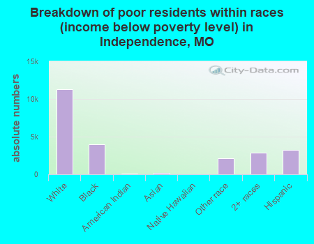 Breakdown of poor residents within races (income below poverty level) in Independence, MO