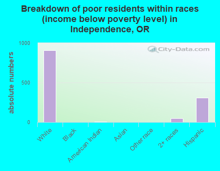 Breakdown of poor residents within races (income below poverty level) in Independence, OR