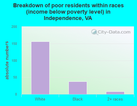 Breakdown of poor residents within races (income below poverty level) in Independence, VA