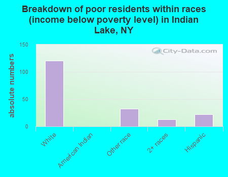 Breakdown of poor residents within races (income below poverty level) in Indian Lake, NY