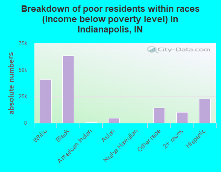 Breakdown of poor residents within races (income below poverty level) in Indianapolis, IN