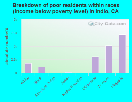 Breakdown of poor residents within races (income below poverty level) in Indio, CA