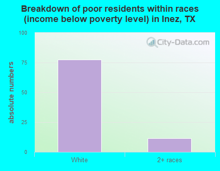 Breakdown of poor residents within races (income below poverty level) in Inez, TX