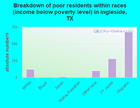 Breakdown of poor residents within races (income below poverty level) in Ingleside, TX