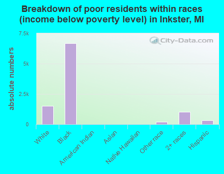 Breakdown of poor residents within races (income below poverty level) in Inkster, MI
