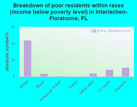 Breakdown of poor residents within races (income below poverty level) in Interlachen-Florahome, FL